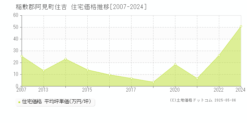 稲敷郡阿見町住吉の住宅価格推移グラフ 