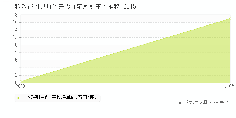 稲敷郡阿見町竹来の住宅価格推移グラフ 