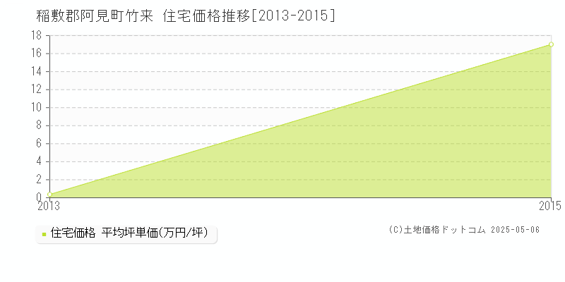 竹来(稲敷郡阿見町)の住宅価格推移グラフ(坪単価)[2013-2015年]