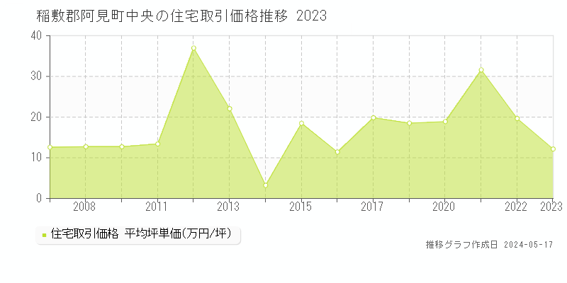 稲敷郡阿見町中央の住宅価格推移グラフ 