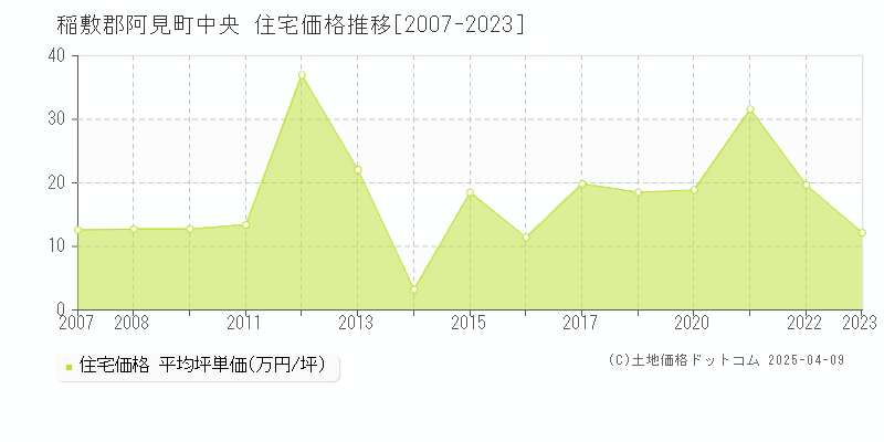 稲敷郡阿見町中央の住宅価格推移グラフ 