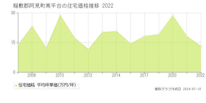 稲敷郡阿見町南平台の住宅価格推移グラフ 