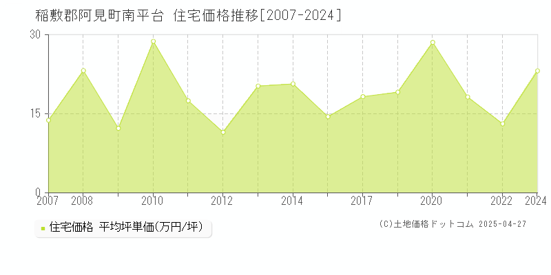 稲敷郡阿見町南平台の住宅価格推移グラフ 