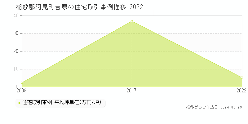 稲敷郡阿見町吉原の住宅価格推移グラフ 