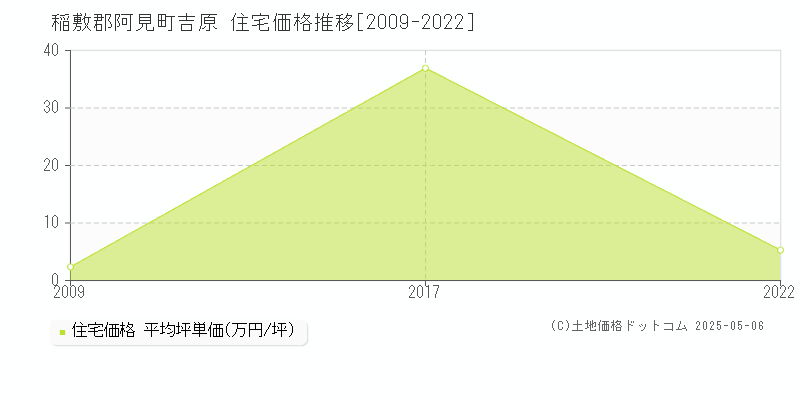 稲敷郡阿見町吉原の住宅価格推移グラフ 