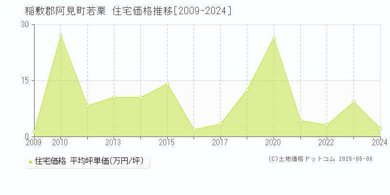 若栗(稲敷郡阿見町)の住宅価格推移グラフ(坪単価)[2009-2024年]