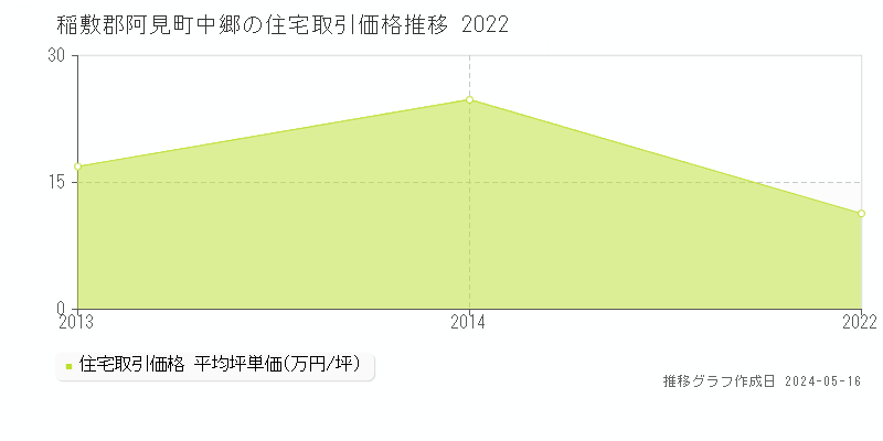 稲敷郡阿見町中郷の住宅価格推移グラフ 