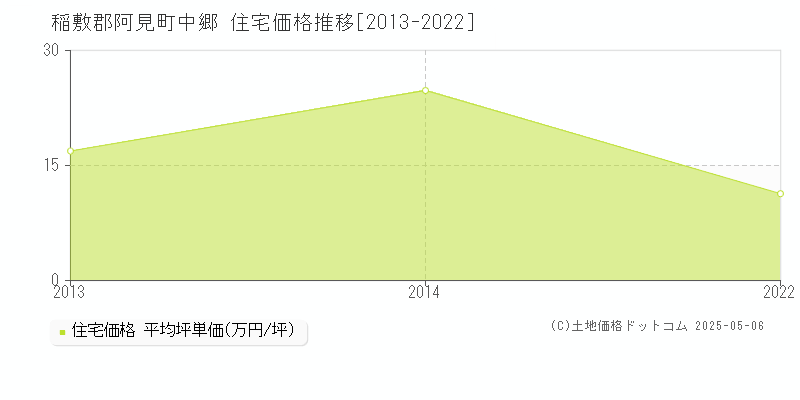 中郷(稲敷郡阿見町)の住宅価格推移グラフ(坪単価)[2013-2022年]