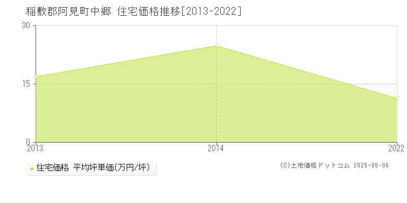 稲敷郡阿見町中郷の住宅価格推移グラフ 