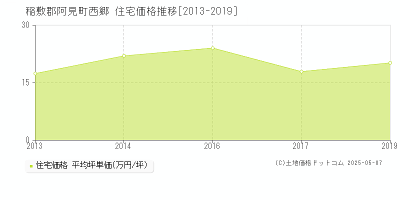 西郷(稲敷郡阿見町)の住宅価格推移グラフ(坪単価)[2013-2019年]