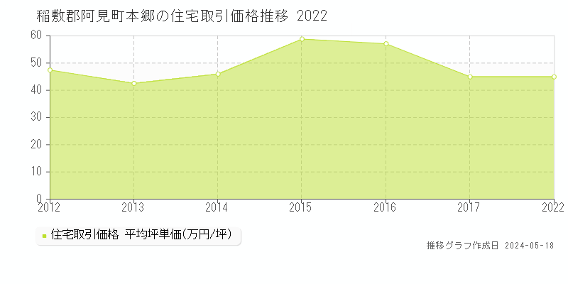 稲敷郡阿見町本郷の住宅価格推移グラフ 