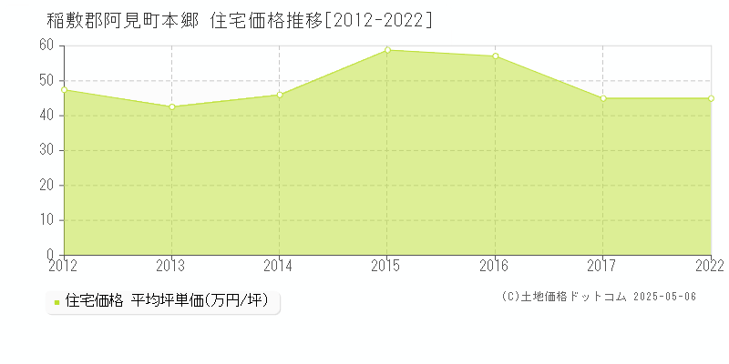 本郷(稲敷郡阿見町)の住宅価格推移グラフ(坪単価)[2012-2022年]