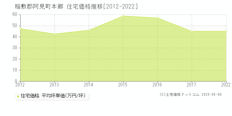 稲敷郡阿見町本郷の住宅価格推移グラフ 