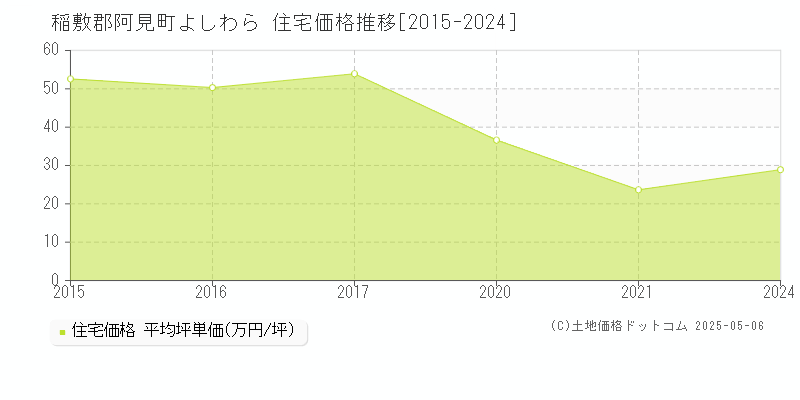 よしわら(稲敷郡阿見町)の住宅価格推移グラフ(坪単価)[2015-2024年]