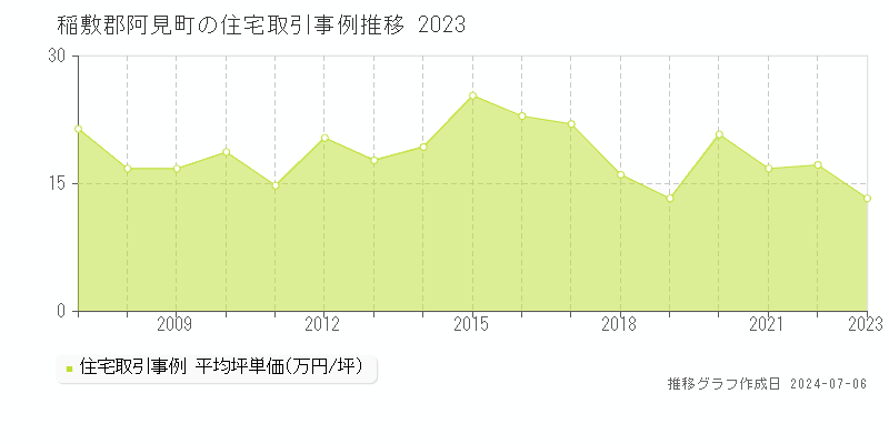 稲敷郡阿見町の住宅価格推移グラフ 