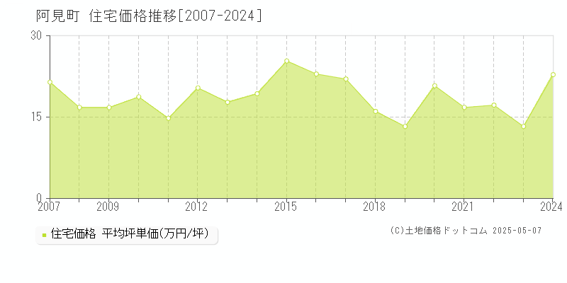 阿見町(茨城県)の住宅価格推移グラフ(坪単価)[2007-2024年]