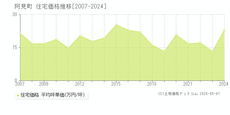 稲敷郡阿見町の住宅価格推移グラフ 