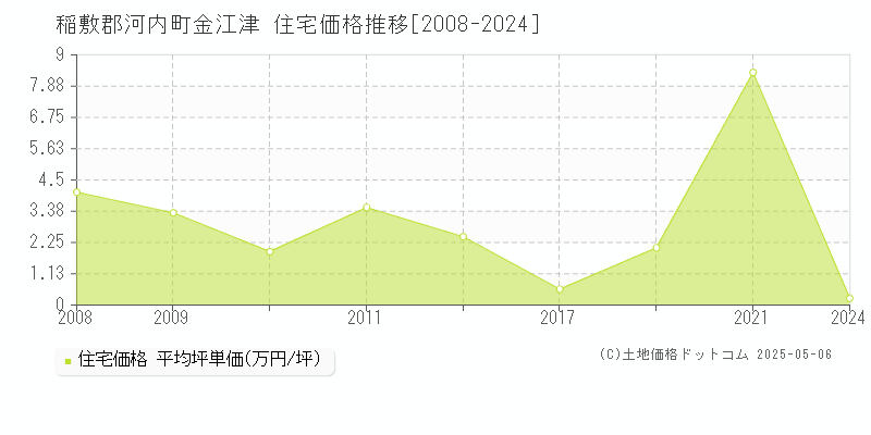 金江津(稲敷郡河内町)の住宅価格推移グラフ(坪単価)[2008-2024年]
