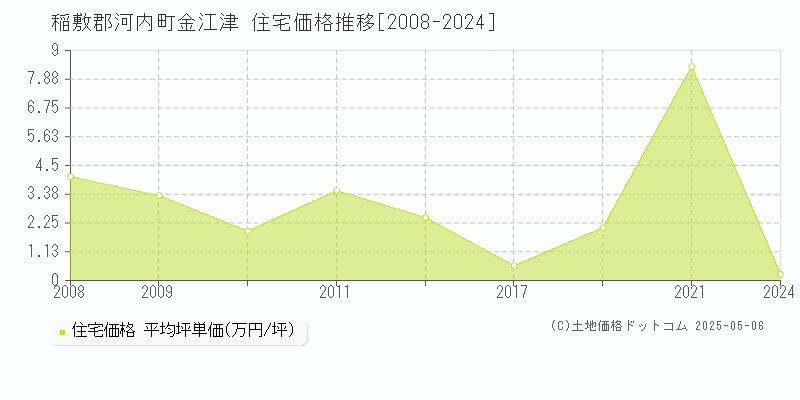 稲敷郡河内町金江津の住宅取引事例推移グラフ 