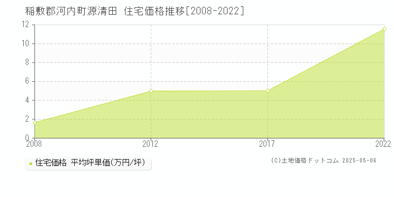 源清田(稲敷郡河内町)の住宅価格推移グラフ(坪単価)[2008-2022年]