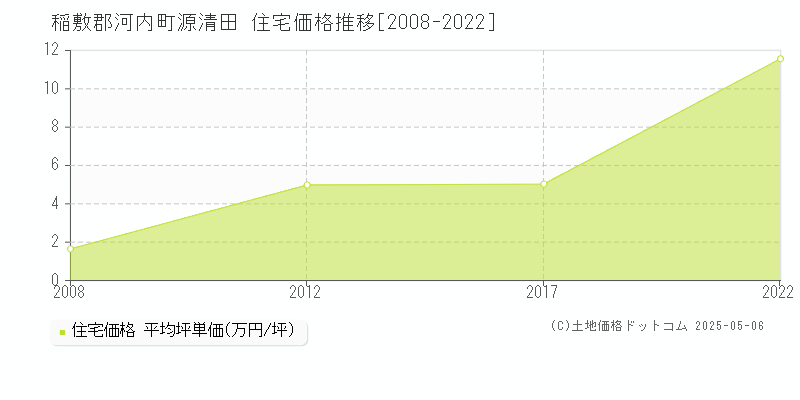 稲敷郡河内町源清田の住宅価格推移グラフ 