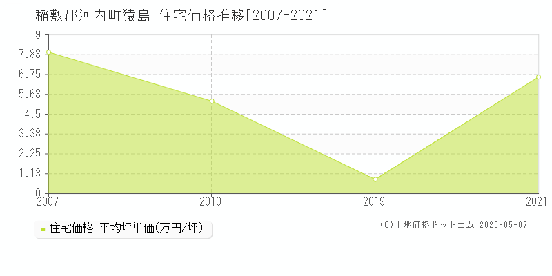 猿島(稲敷郡河内町)の住宅価格推移グラフ(坪単価)[2007-2021年]