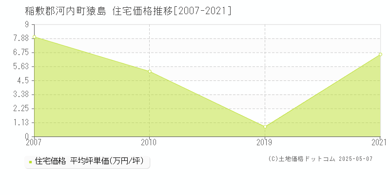 稲敷郡河内町猿島の住宅価格推移グラフ 