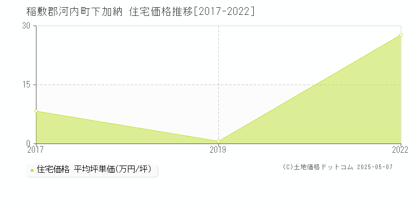 下加納(稲敷郡河内町)の住宅価格推移グラフ(坪単価)[2017-2022年]