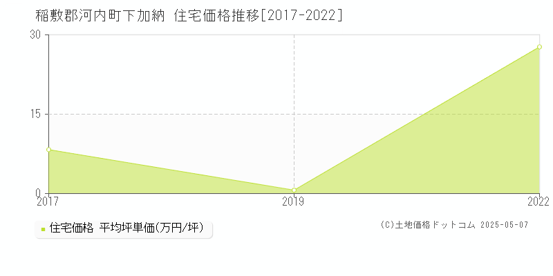 稲敷郡河内町下加納の住宅取引事例推移グラフ 
