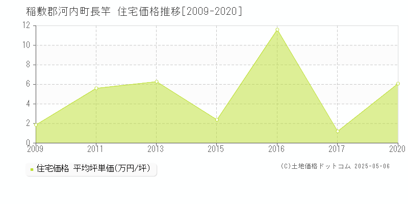 長竿(稲敷郡河内町)の住宅価格推移グラフ(坪単価)[2009-2020年]