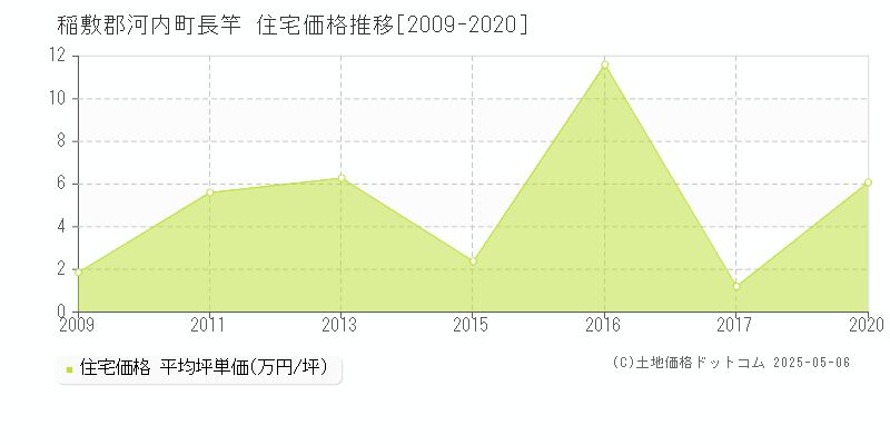 稲敷郡河内町長竿の住宅価格推移グラフ 