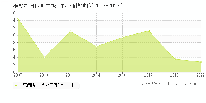 生板(稲敷郡河内町)の住宅価格推移グラフ(坪単価)[2007-2022年]