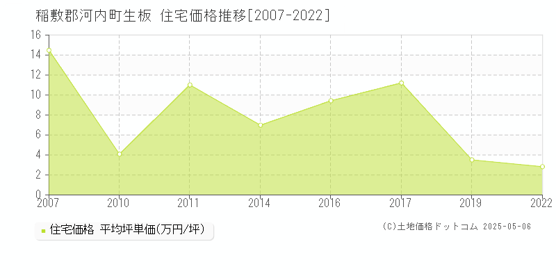 稲敷郡河内町生板の住宅取引事例推移グラフ 