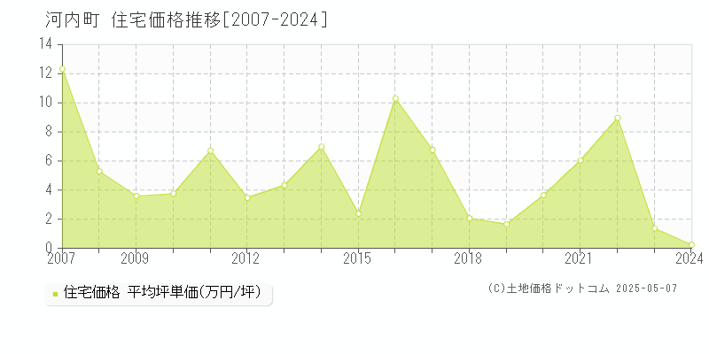 河内町(茨城県)の住宅価格推移グラフ(坪単価)[2007-2024年]