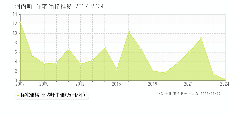 稲敷郡河内町の住宅取引価格推移グラフ 