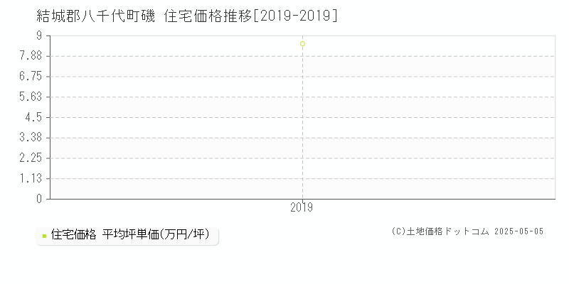磯(結城郡八千代町)の住宅価格推移グラフ(坪単価)[2019-2019年]