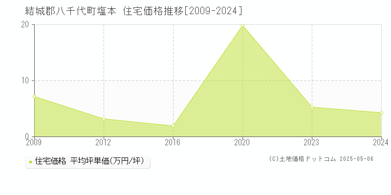 結城郡八千代町塩本の住宅取引事例推移グラフ 