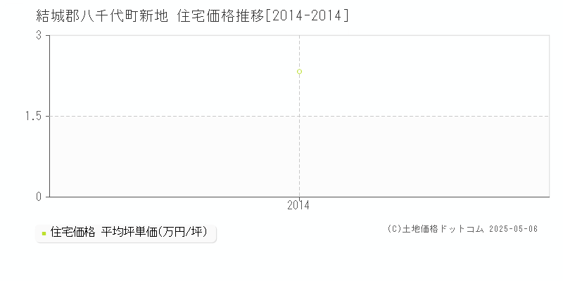 新地(結城郡八千代町)の住宅価格推移グラフ(坪単価)[2014-2014年]