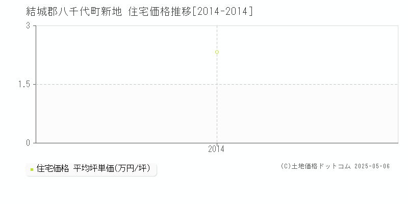 結城郡八千代町新地の住宅価格推移グラフ 