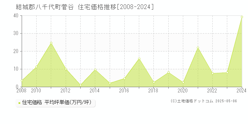 菅谷(結城郡八千代町)の住宅価格推移グラフ(坪単価)[2008-2024年]