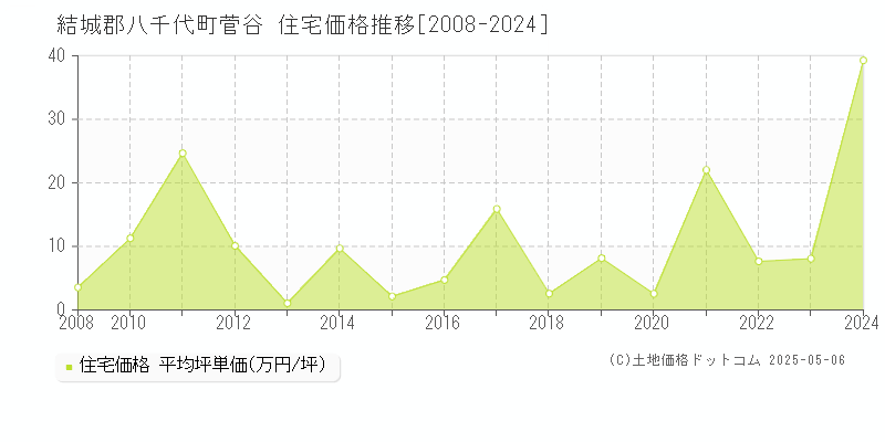 結城郡八千代町菅谷の住宅価格推移グラフ 