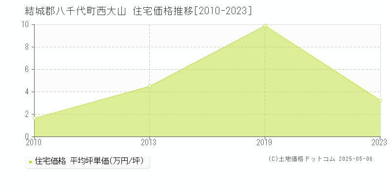 西大山(結城郡八千代町)の住宅価格推移グラフ(坪単価)[2010-2023年]