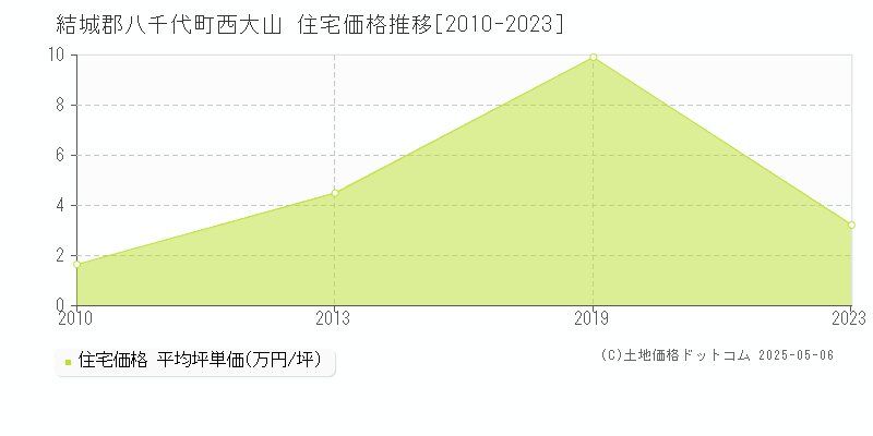 結城郡八千代町西大山の住宅価格推移グラフ 