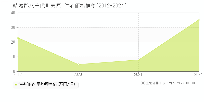 東原(結城郡八千代町)の住宅価格推移グラフ(坪単価)[2012-2024年]