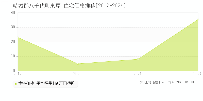 結城郡八千代町東原の住宅価格推移グラフ 