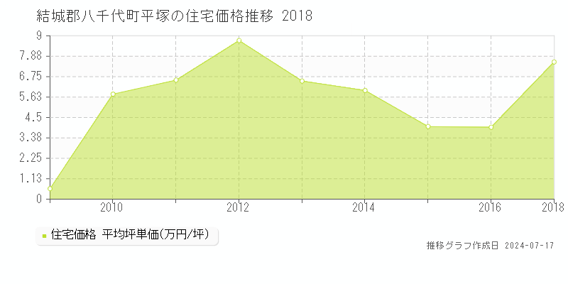 結城郡八千代町平塚の住宅価格推移グラフ 