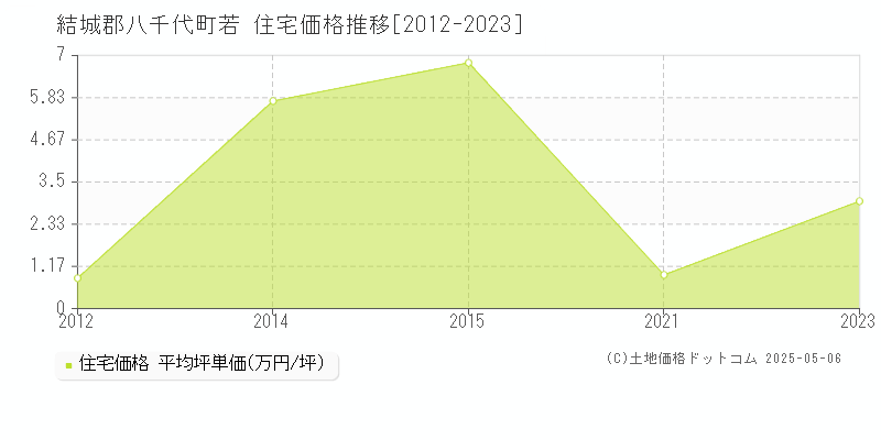 結城郡八千代町若の住宅取引事例推移グラフ 