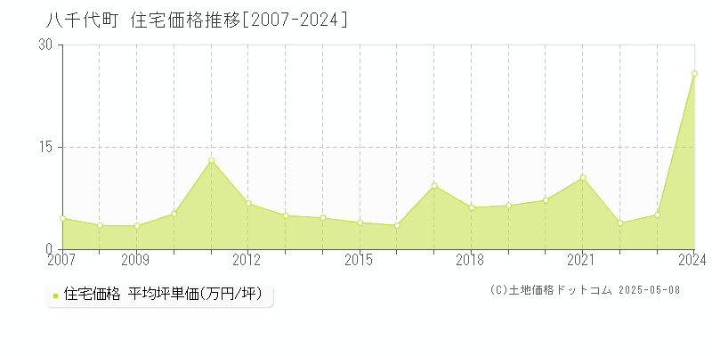 八千代町(茨城県)の住宅価格推移グラフ(坪単価)[2007-2024年]