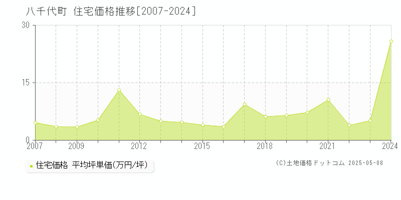 結城郡八千代町の住宅価格推移グラフ 