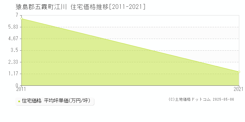 江川(猿島郡五霞町)の住宅価格推移グラフ(坪単価)[2011-2021年]